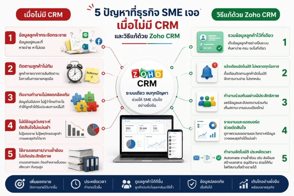 CRM
Zoho CRM
ระบบ CRM