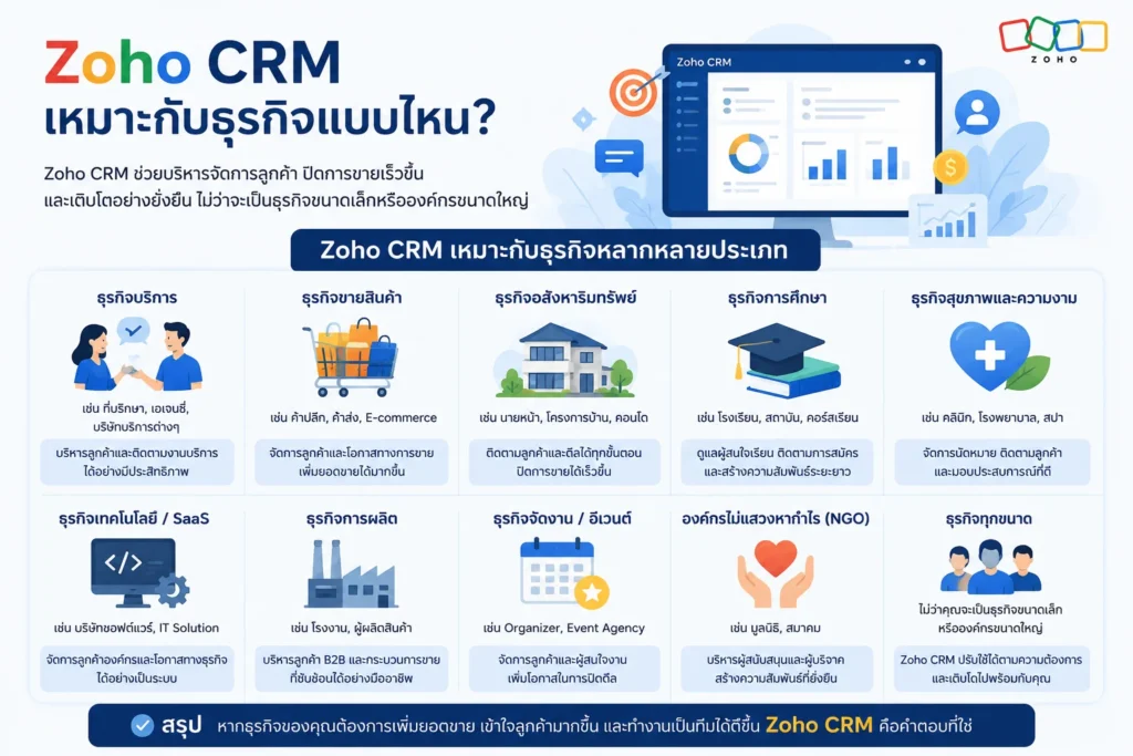 Zoho CRM
CRM
ระบบ CRM
ระบบ Zoho
