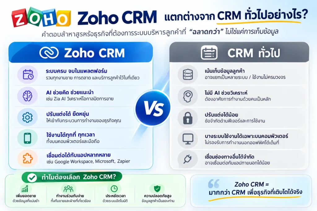 Zoho CRM
CRM
ระบบ CRM
ระบบ Zoho