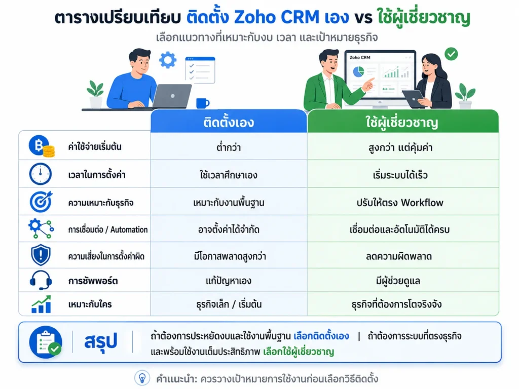 Zoho CRM