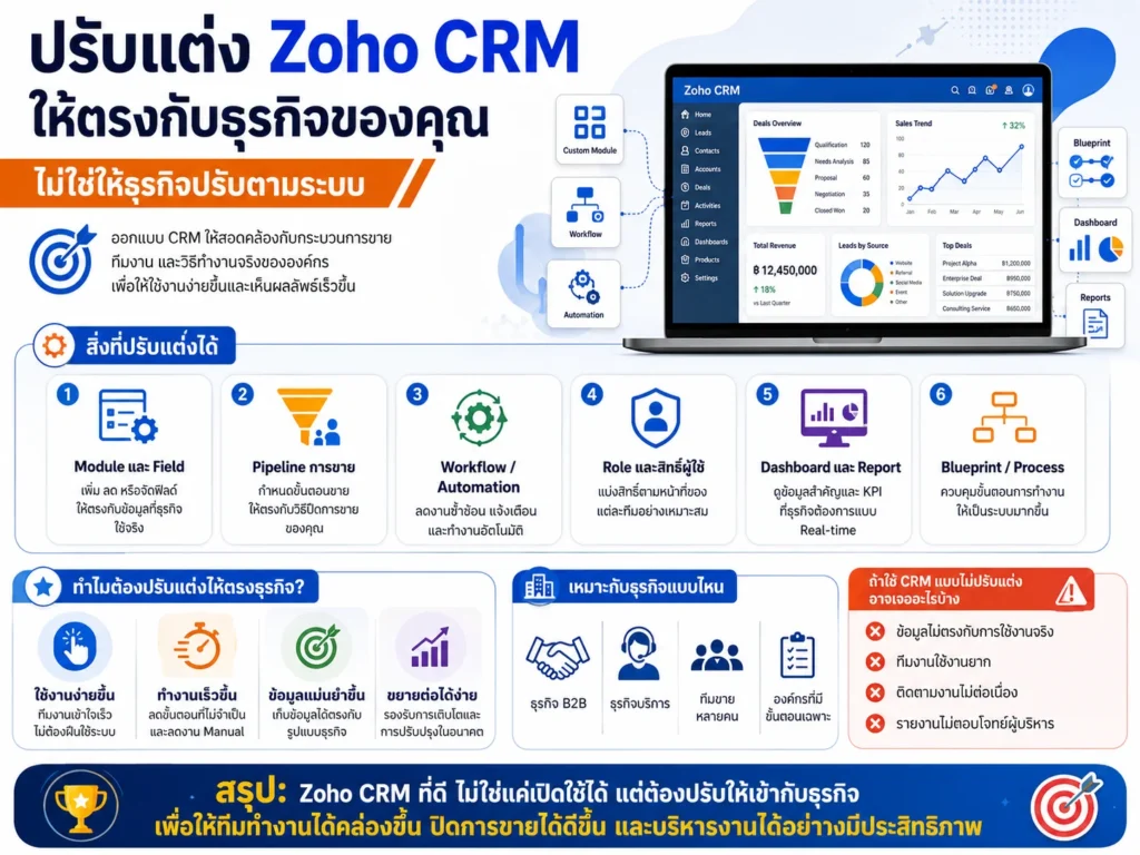 Zoho CRM
CRM