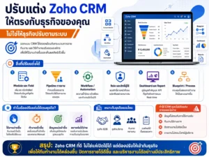 Zoho CRM CRM