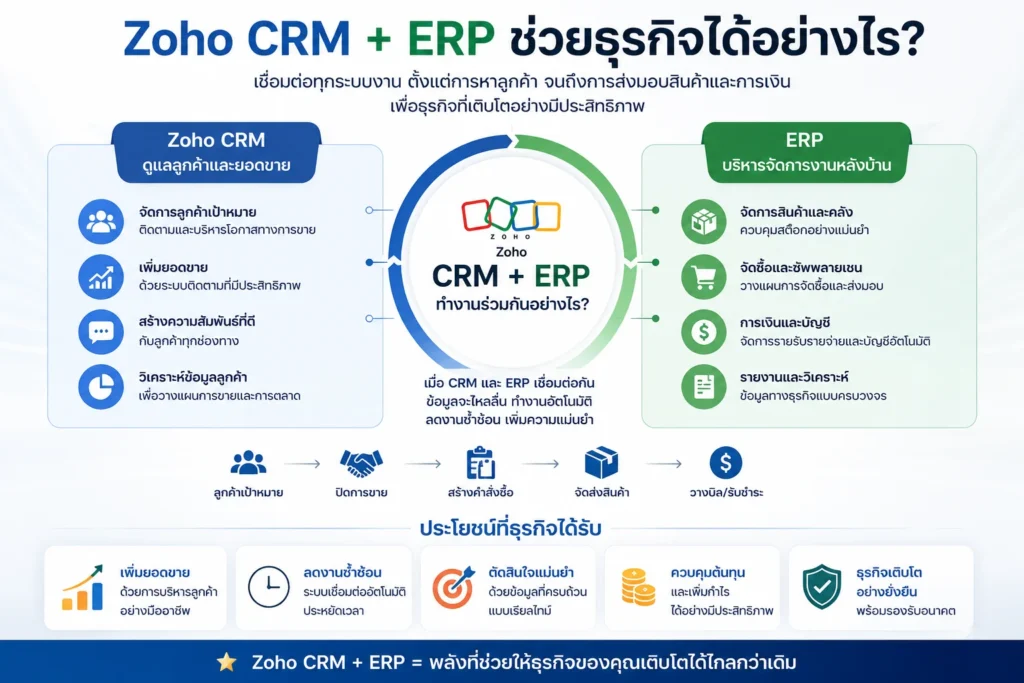 Zoho CRM CRM ERP