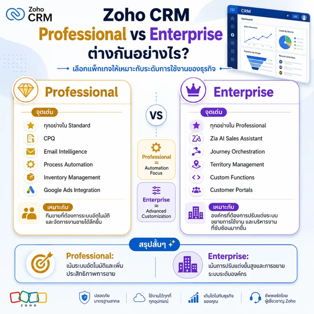 Zoho CRM
CRM
ระบบ CRM