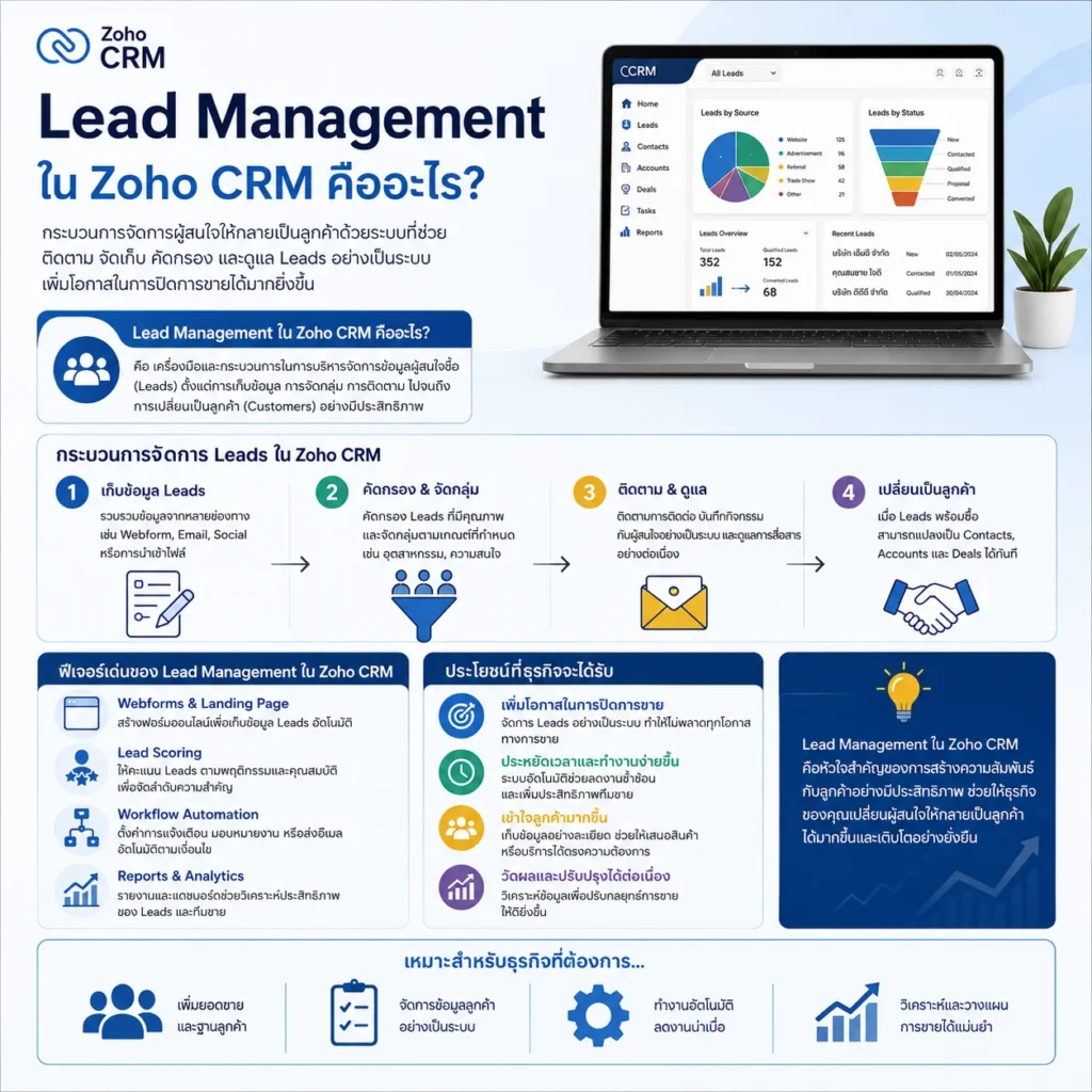 Zoho CRM
CRM
Lead Management