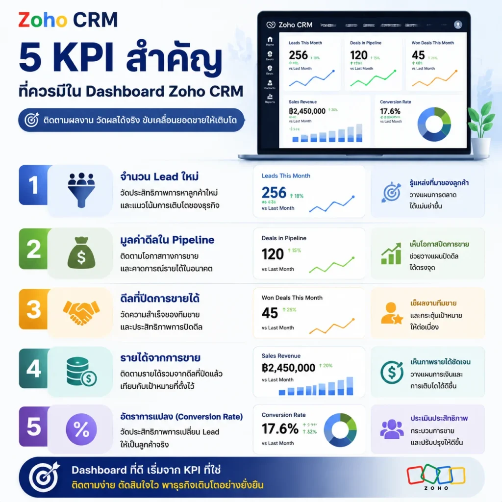 Zoho CRM CRM KPI