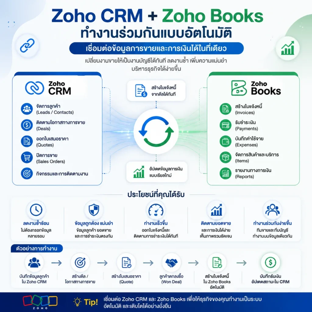 Zoho CRM
Zoho Books
finance