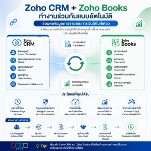 Zoho CRM Zoho Books finance