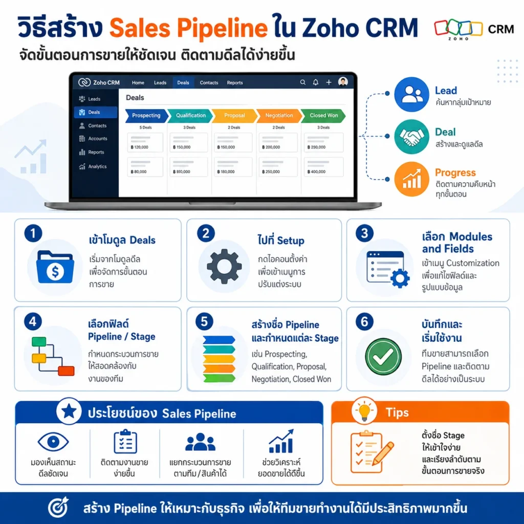 Zoho CRM
CRM
Sale Pipeline