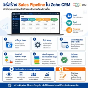 Zoho CRM CRM Sale Pipeline