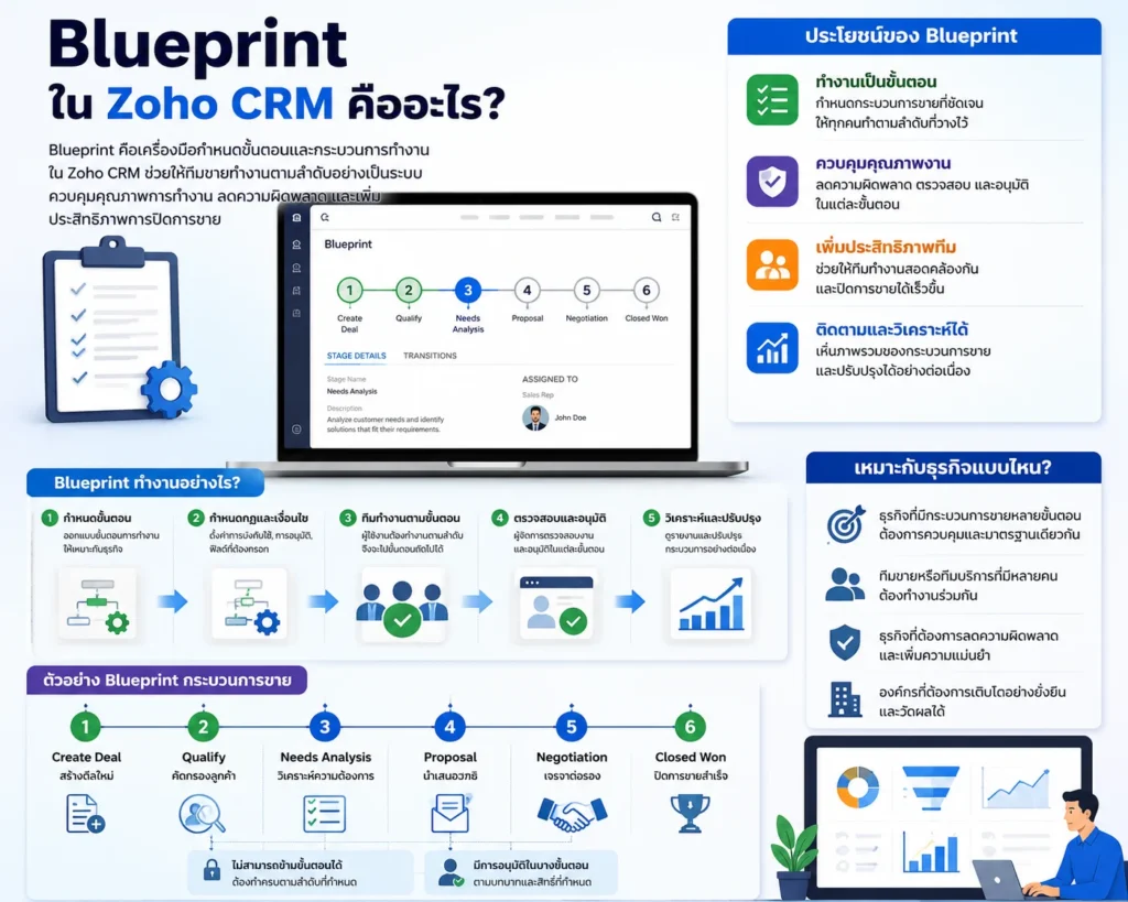 Zoho CRM
CRM
Bluprint
