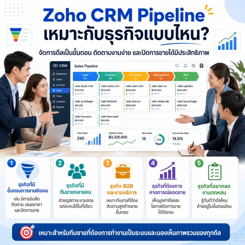 Zoho CRM CRM Pipeline