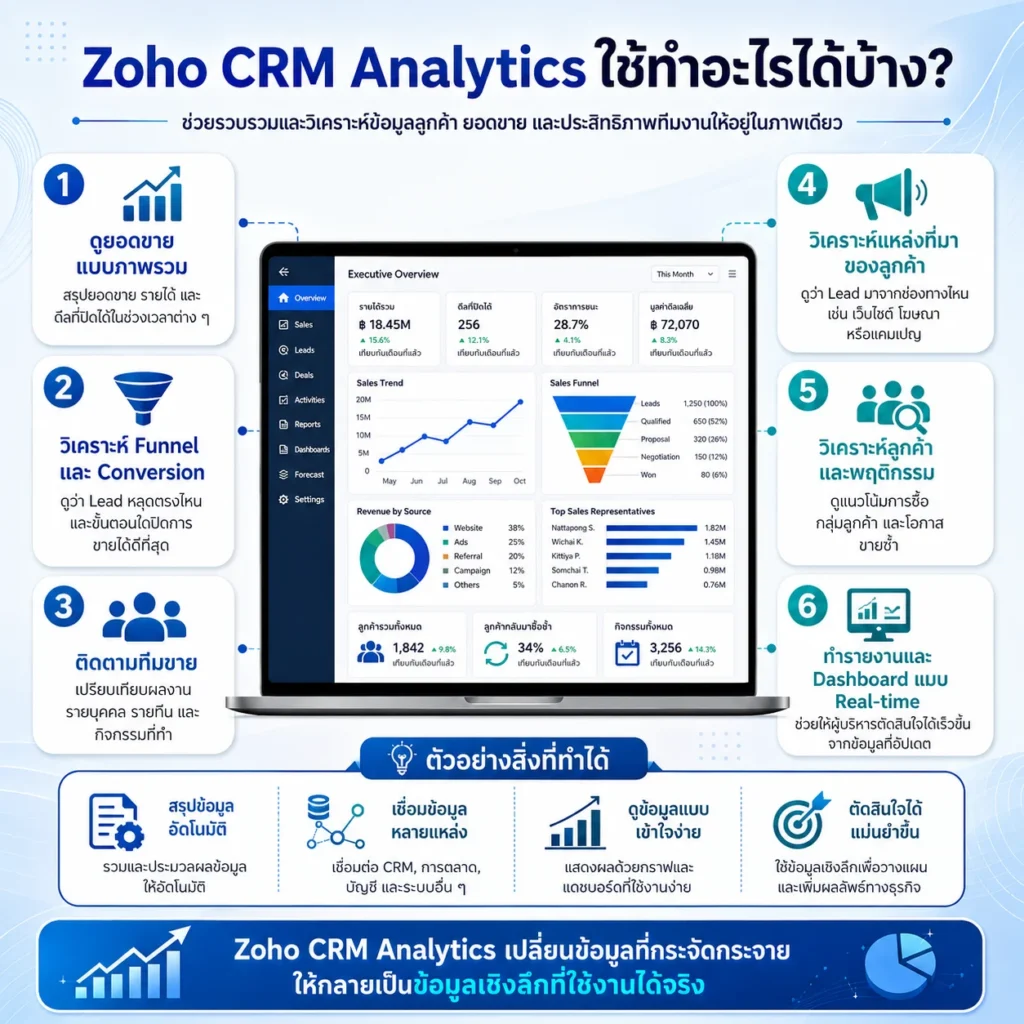 Zoho CRM
CRM
Analytics