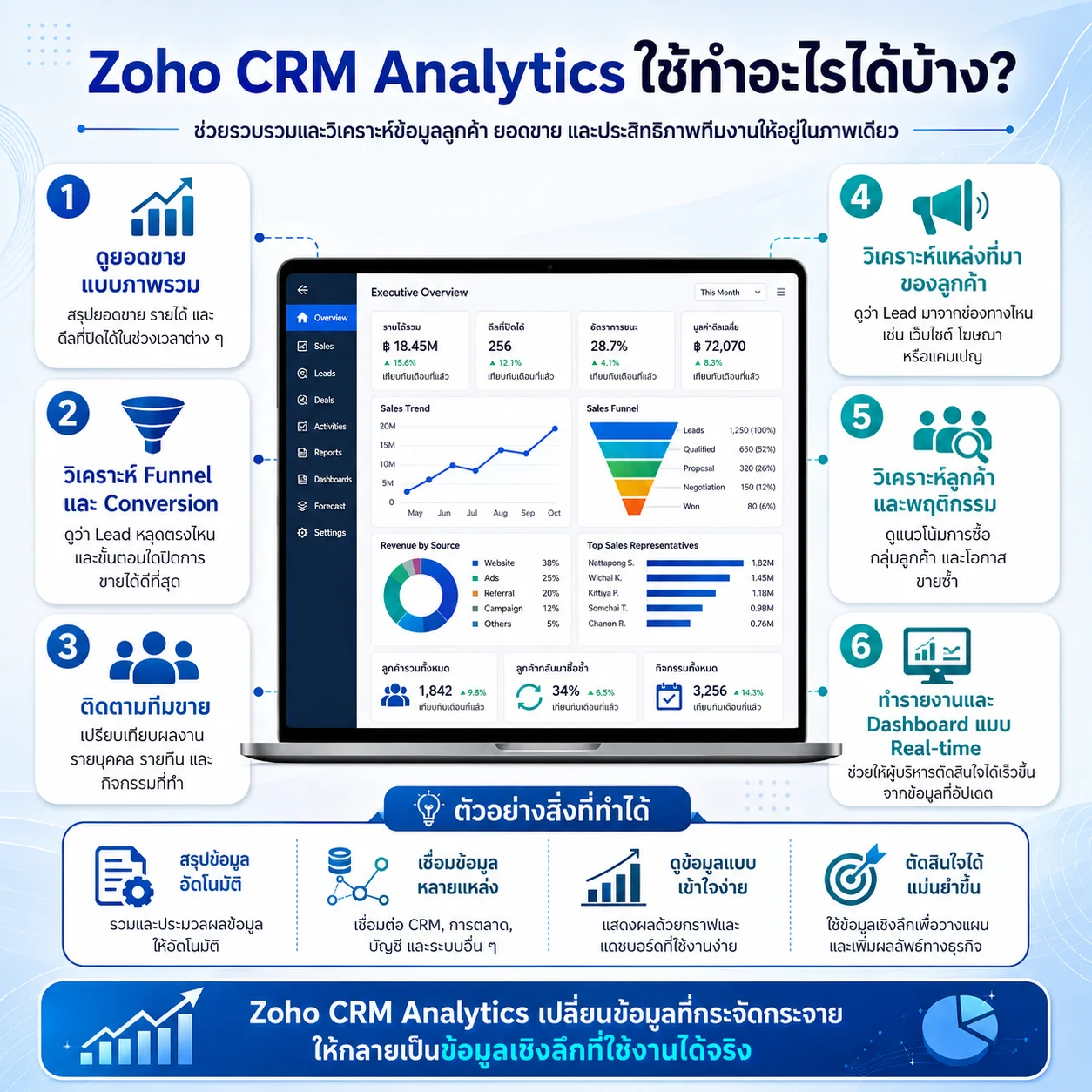 Zoho CRM CRM Analytics