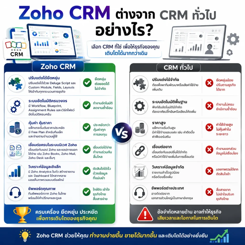 Zoho CRM
CRM
