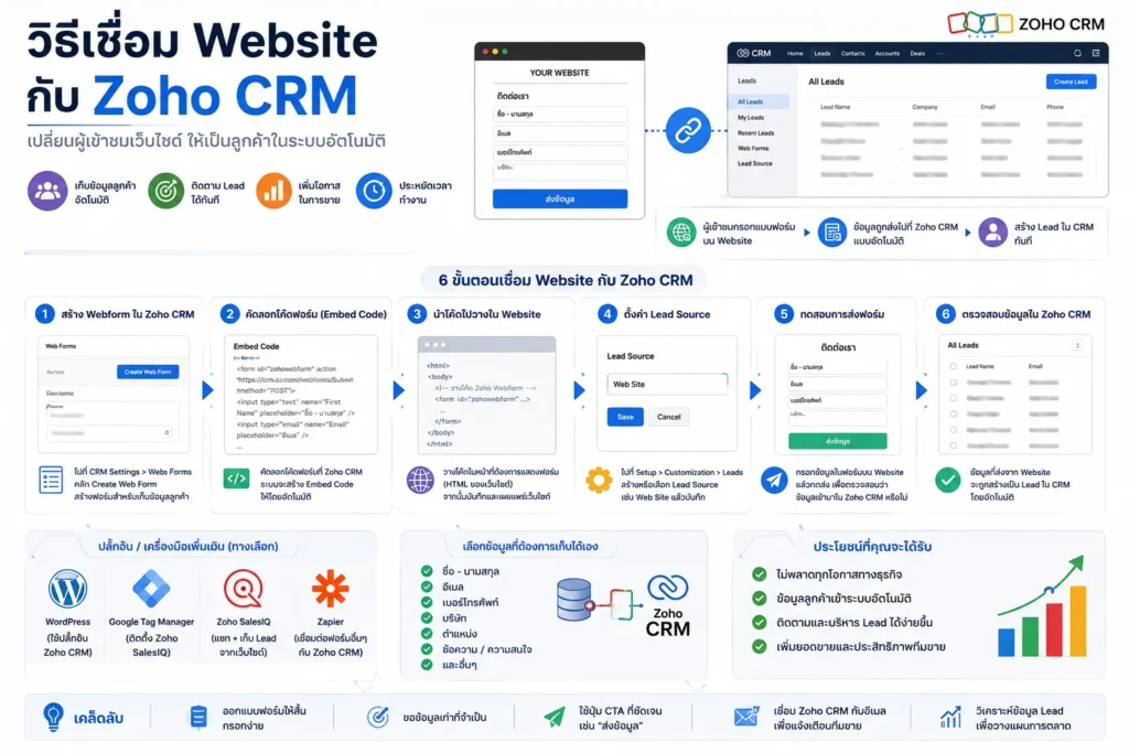 Zoho CRM
CRM
Website