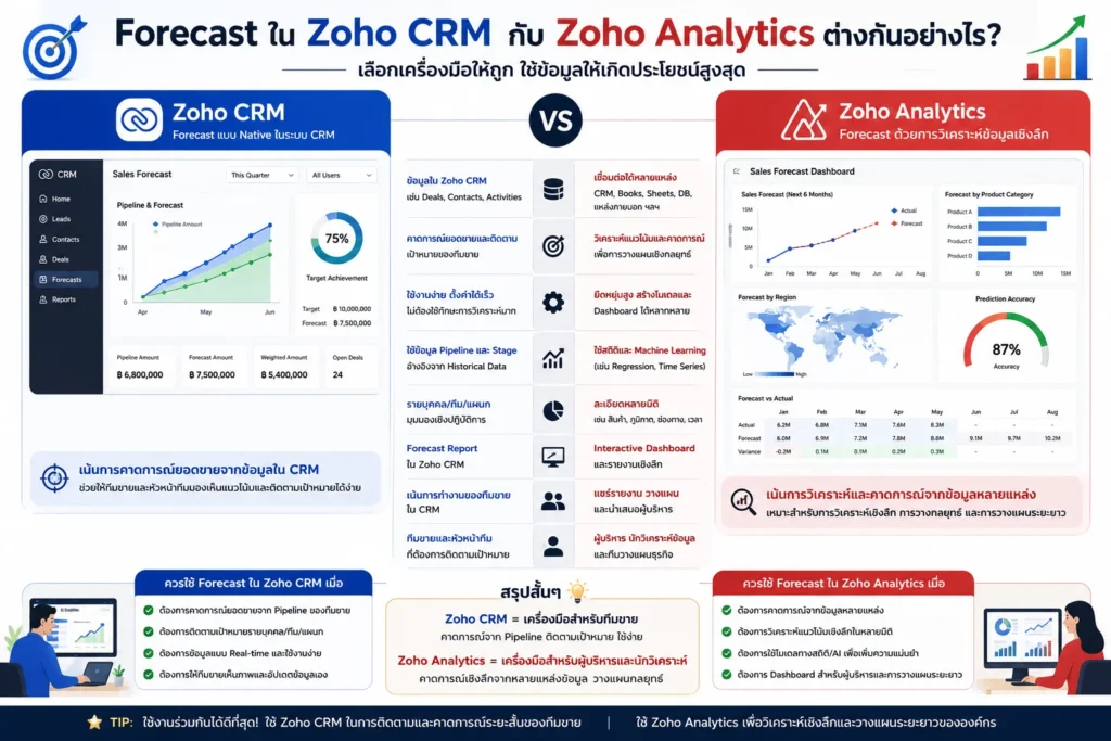 Zoho CRM
CRM
Forecast