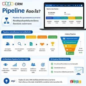 Zoho CRM CRM Pipeline