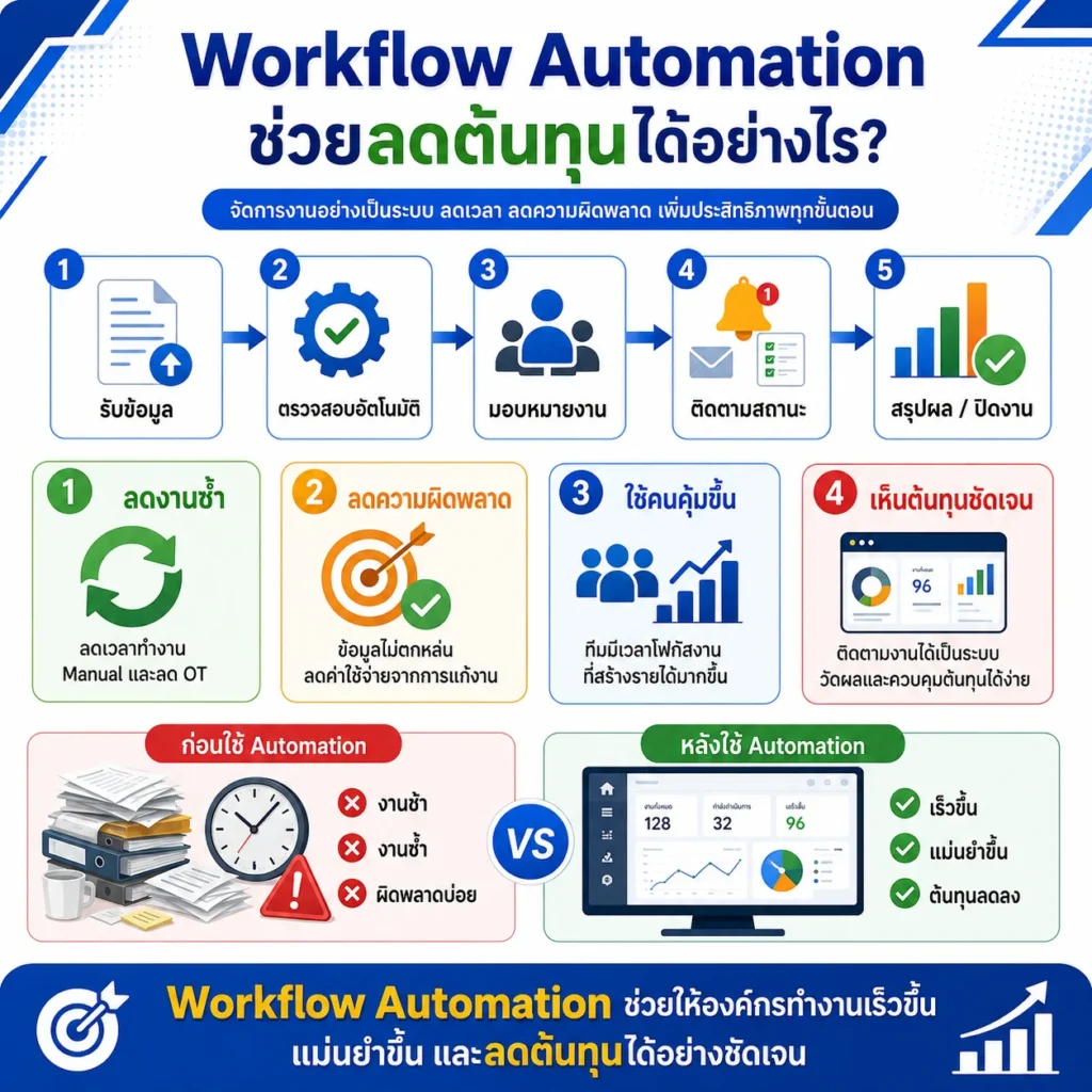 Zoho CRM
CRM
Workflow Automation