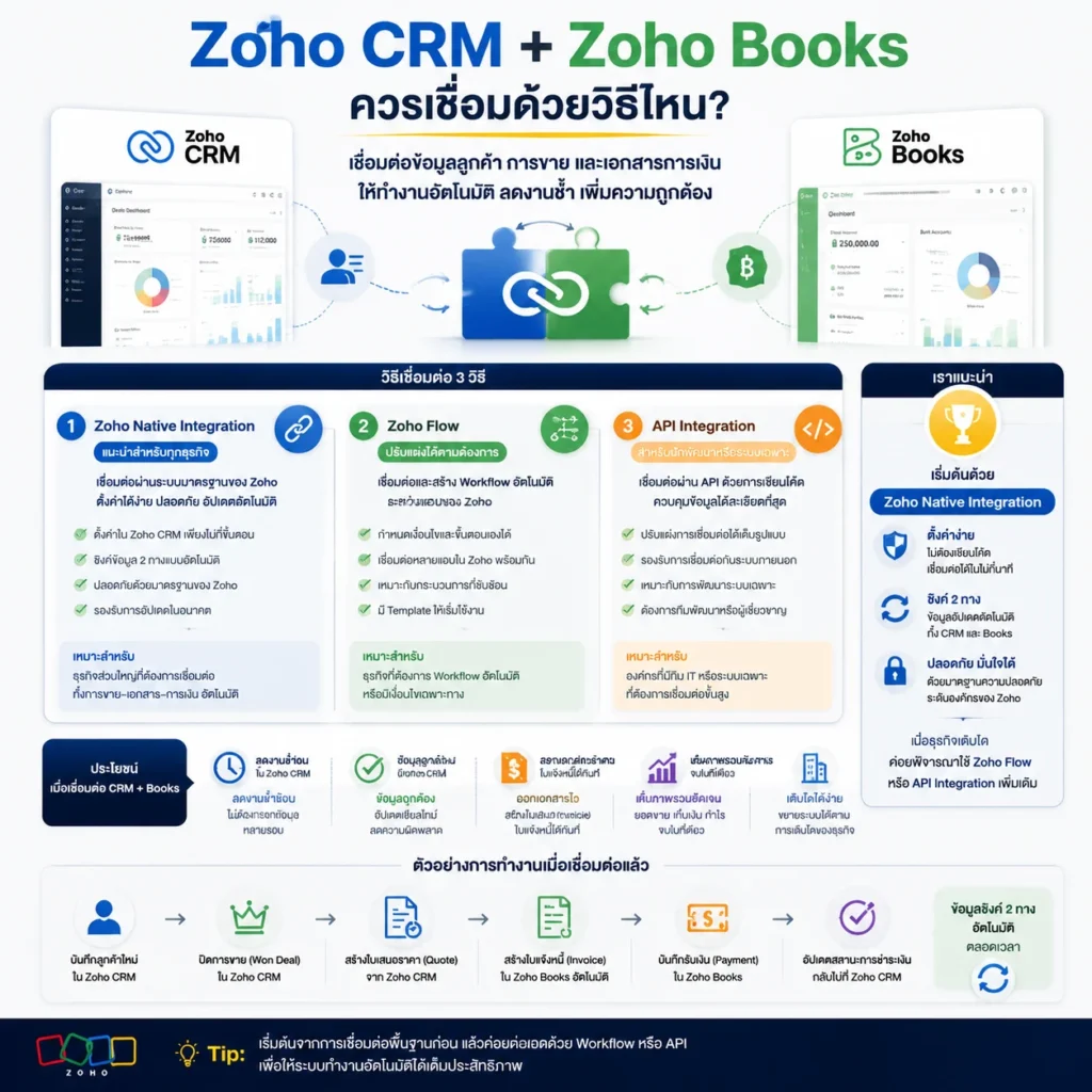 Zoho CRM
CRM
Zoho Books
Finance