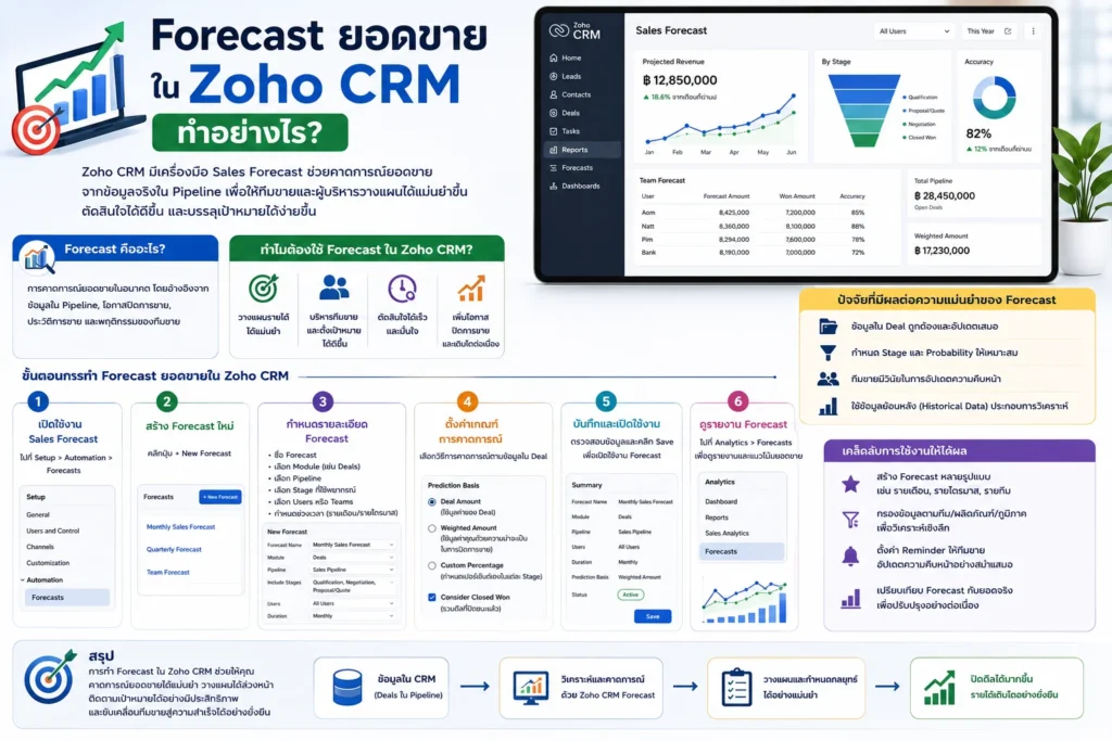 Zoho CRM
CRM
Forecast