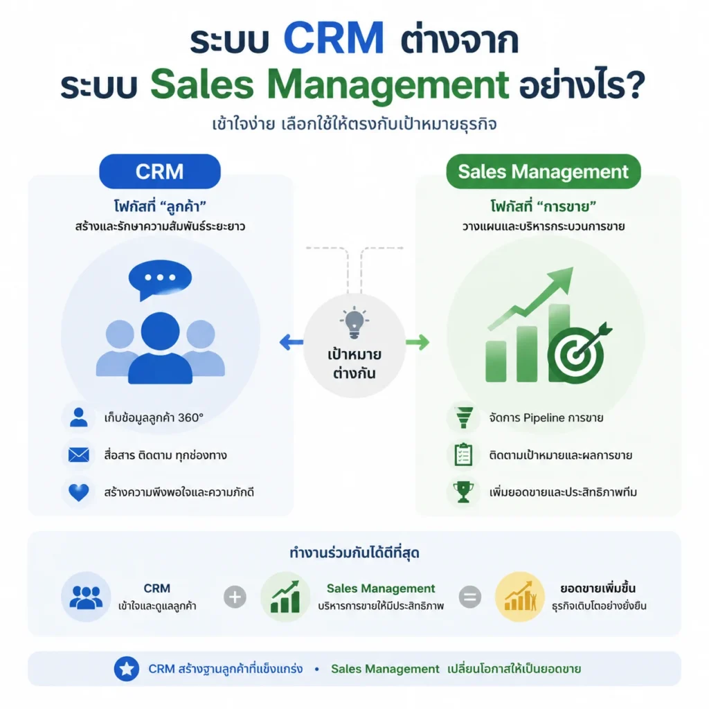 Zoho CRM CRM ระบบ CRM