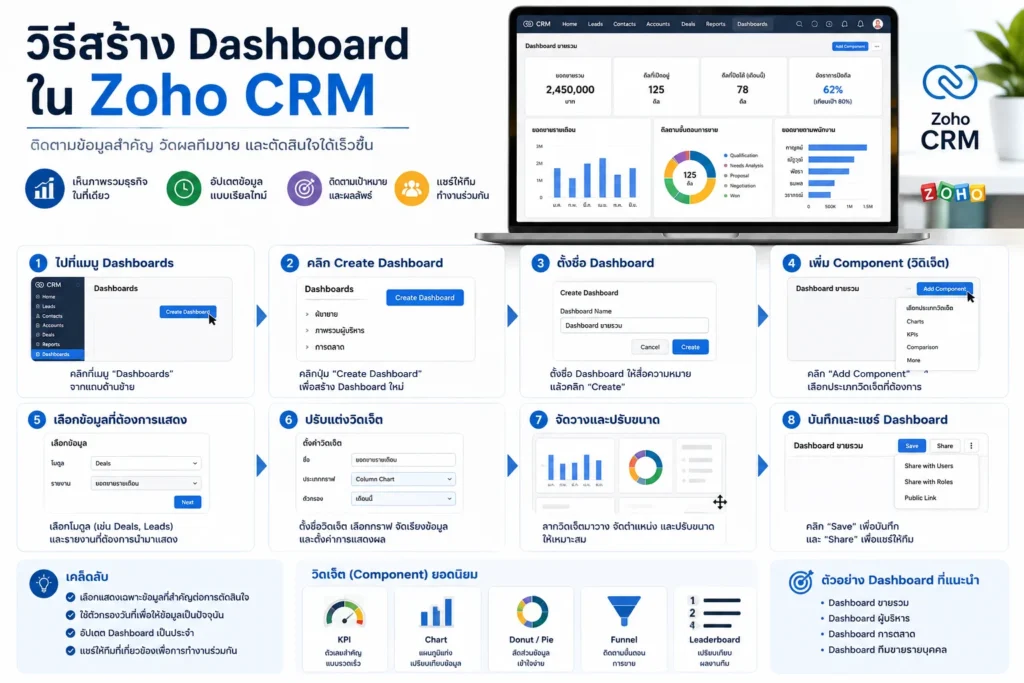 Zoho CRM
CRM
Dashboard