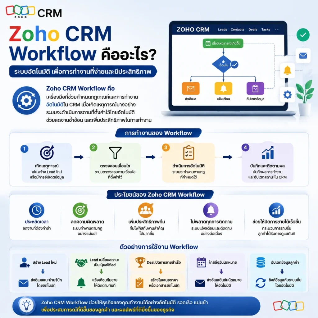 Zoho CRM
CRM
Workflow