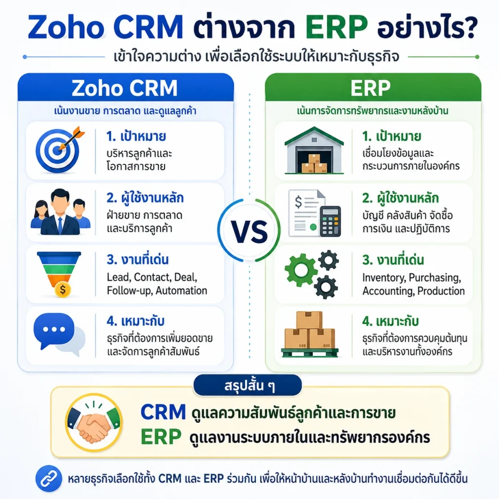 Zoho CRM
CRM
ERP