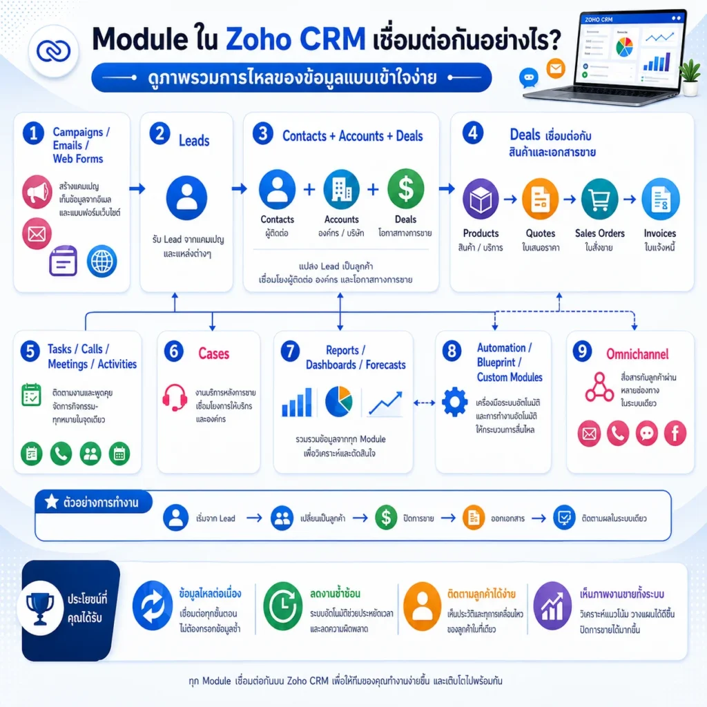 Zoho CRM
CRM