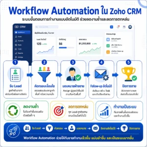 Zoho CRM CRM Workflow Automation