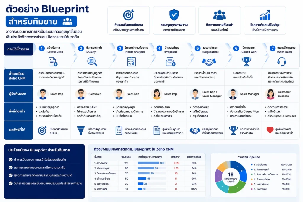 Zoho CRM
CRM
Bluprint