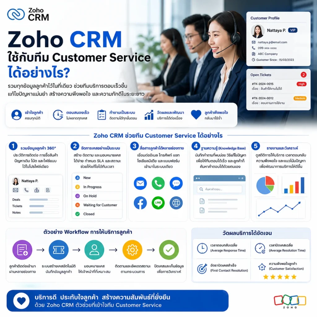 Zoho CRM
CRM