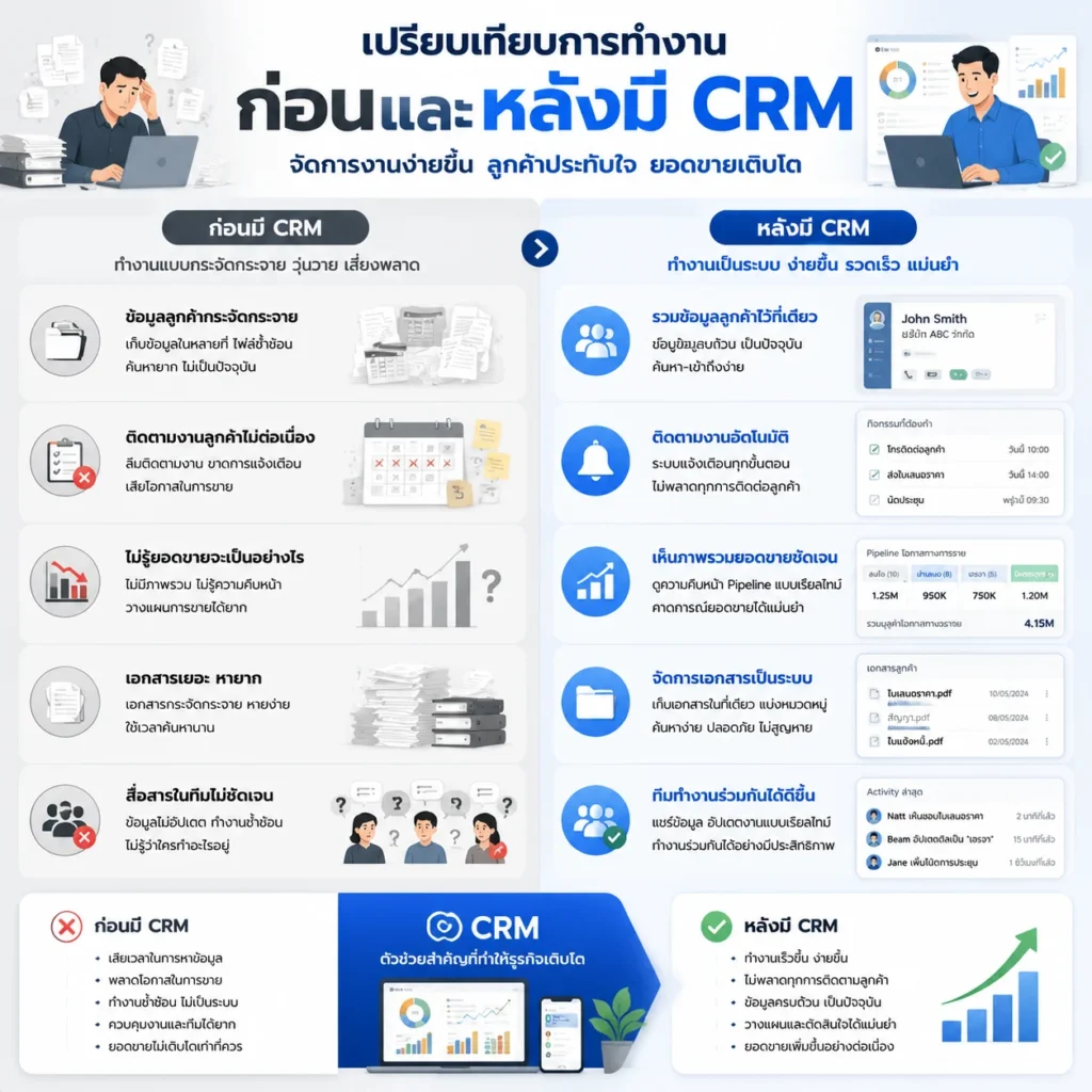 Zoho CRM
CRM