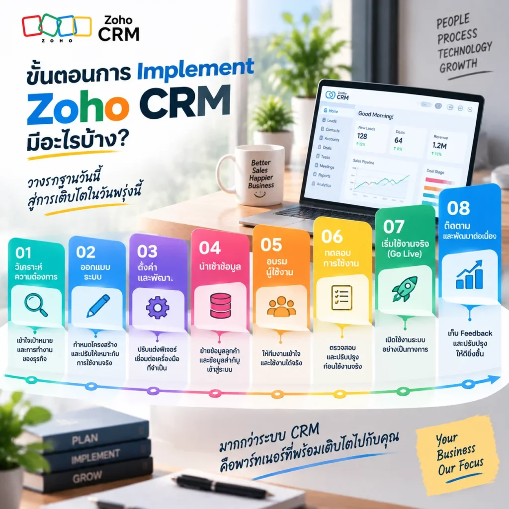 Zoho CRM
Implement