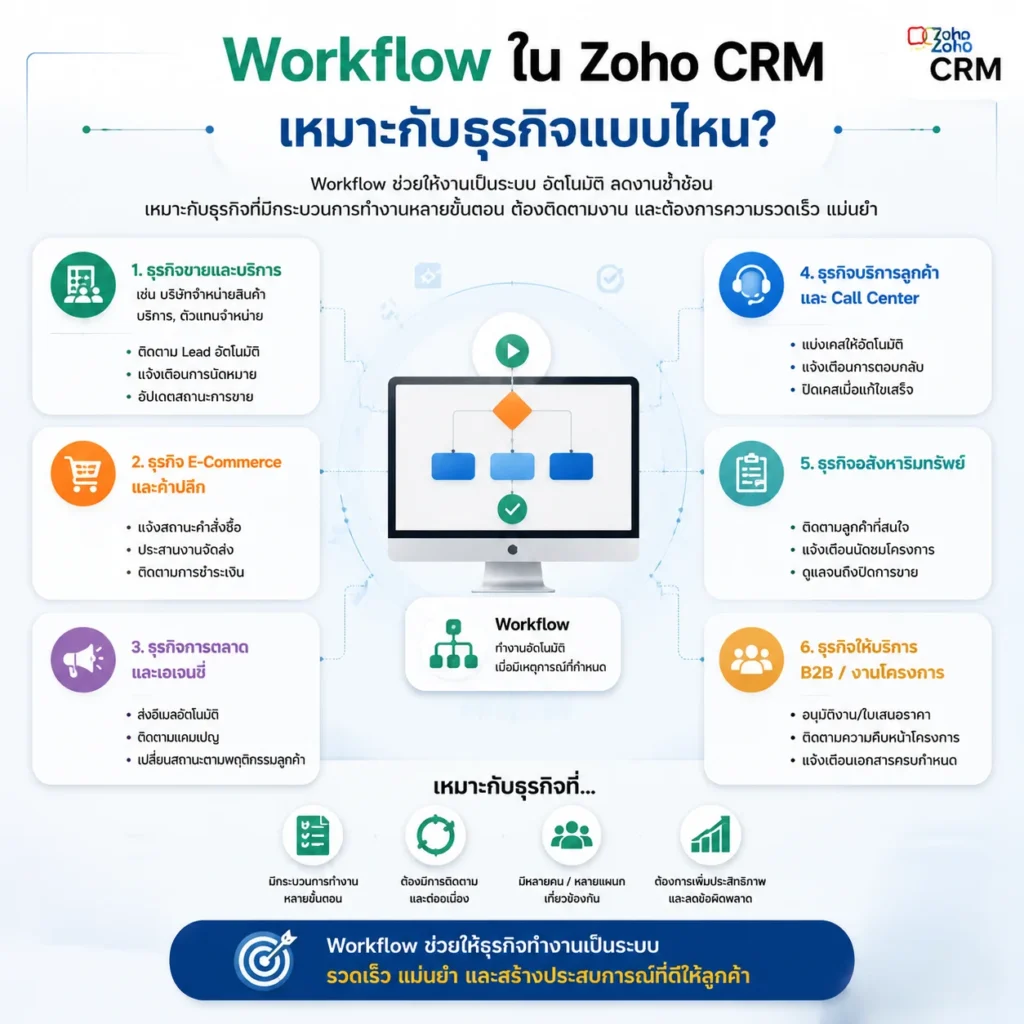 Zoho CRM
Bluprint
Workflow