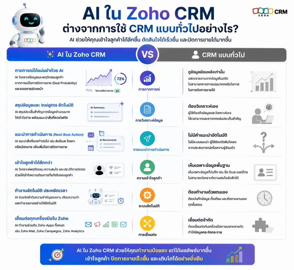 Zoho CRM
CRM
AI