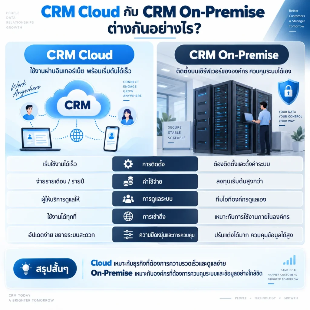 CRM Zoho CRM