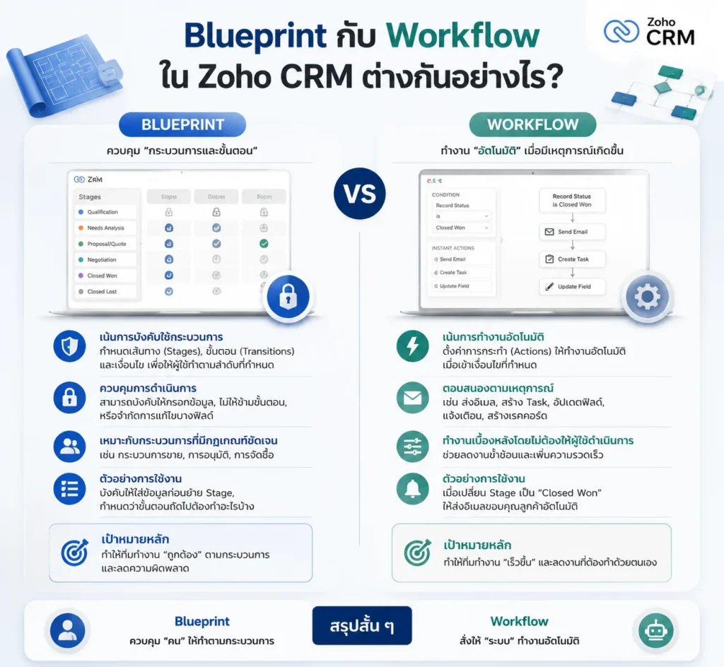 Zoho CRM Bluprint Workflow