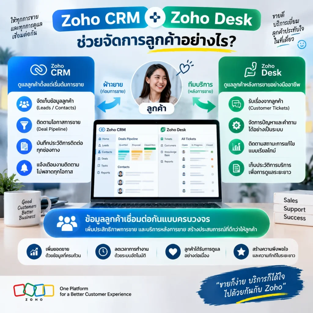 Zoho CRM
Zoho Desk