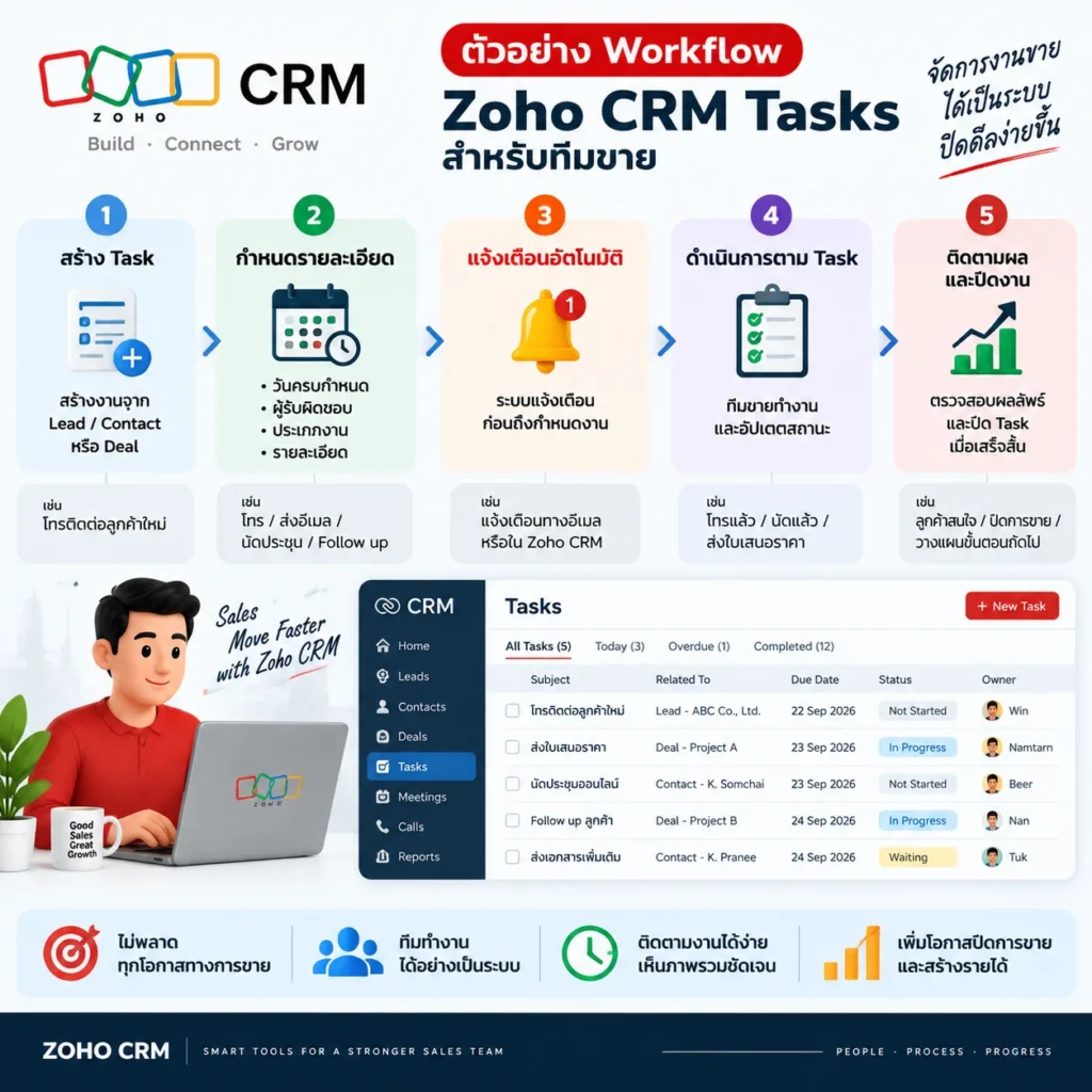 Zoho CRM