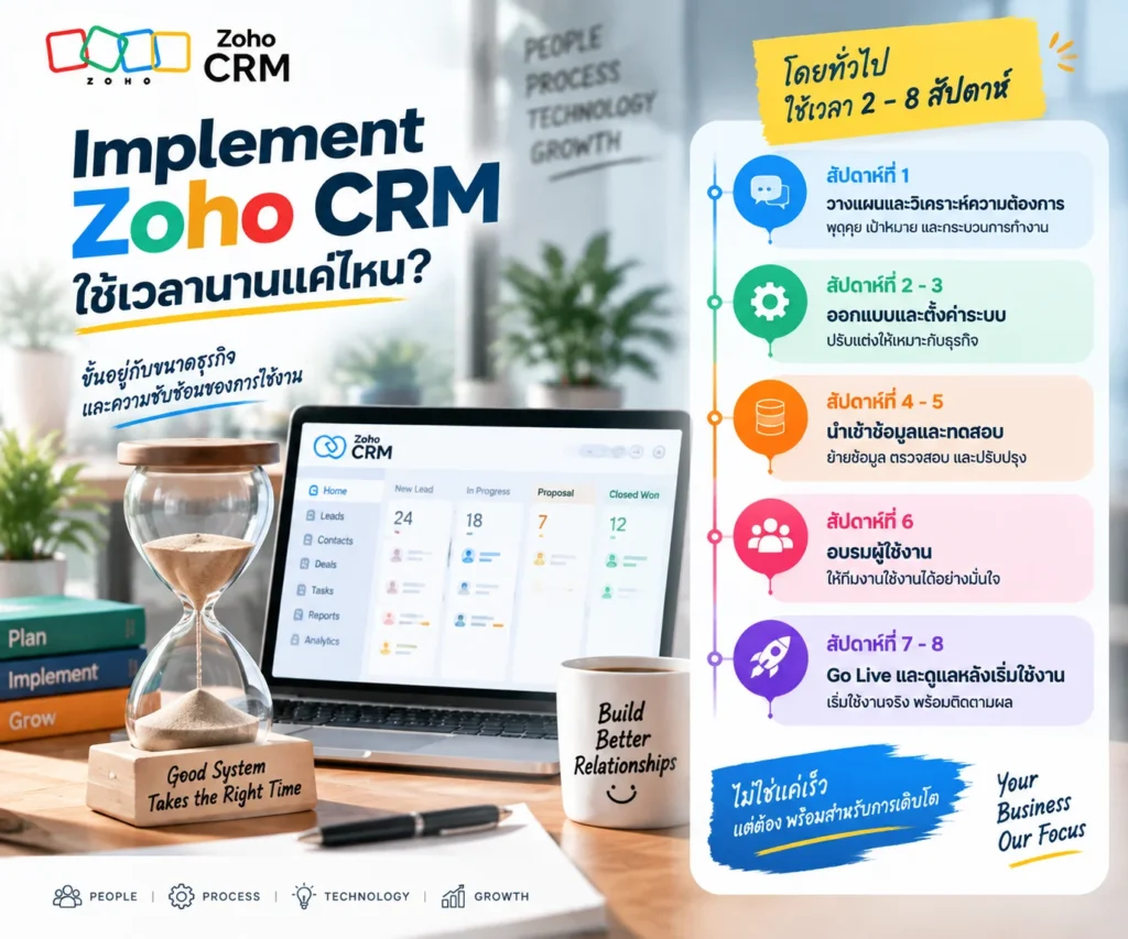 Zoho CRM
Implement
