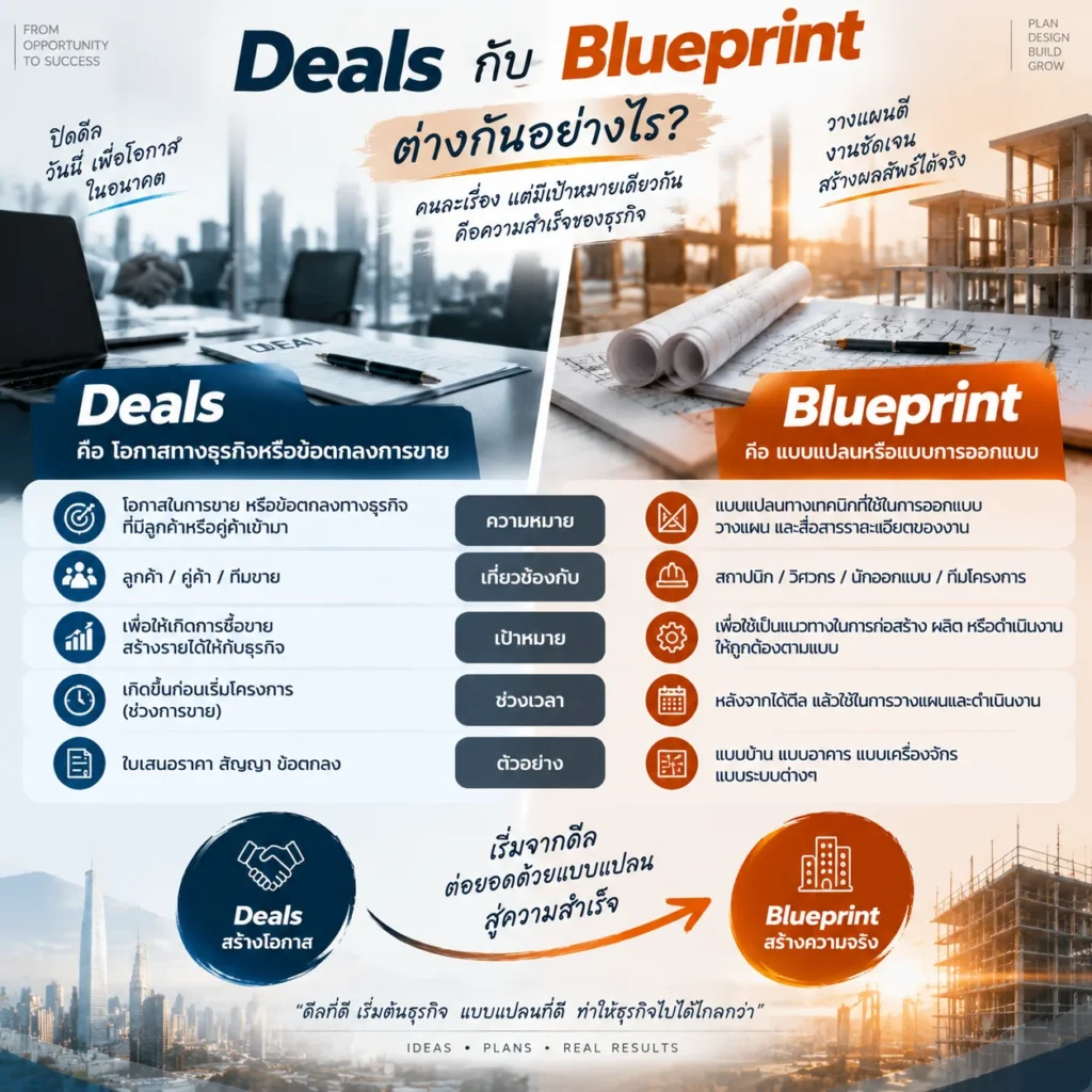 Zoho CRM
Deals
Blueprint