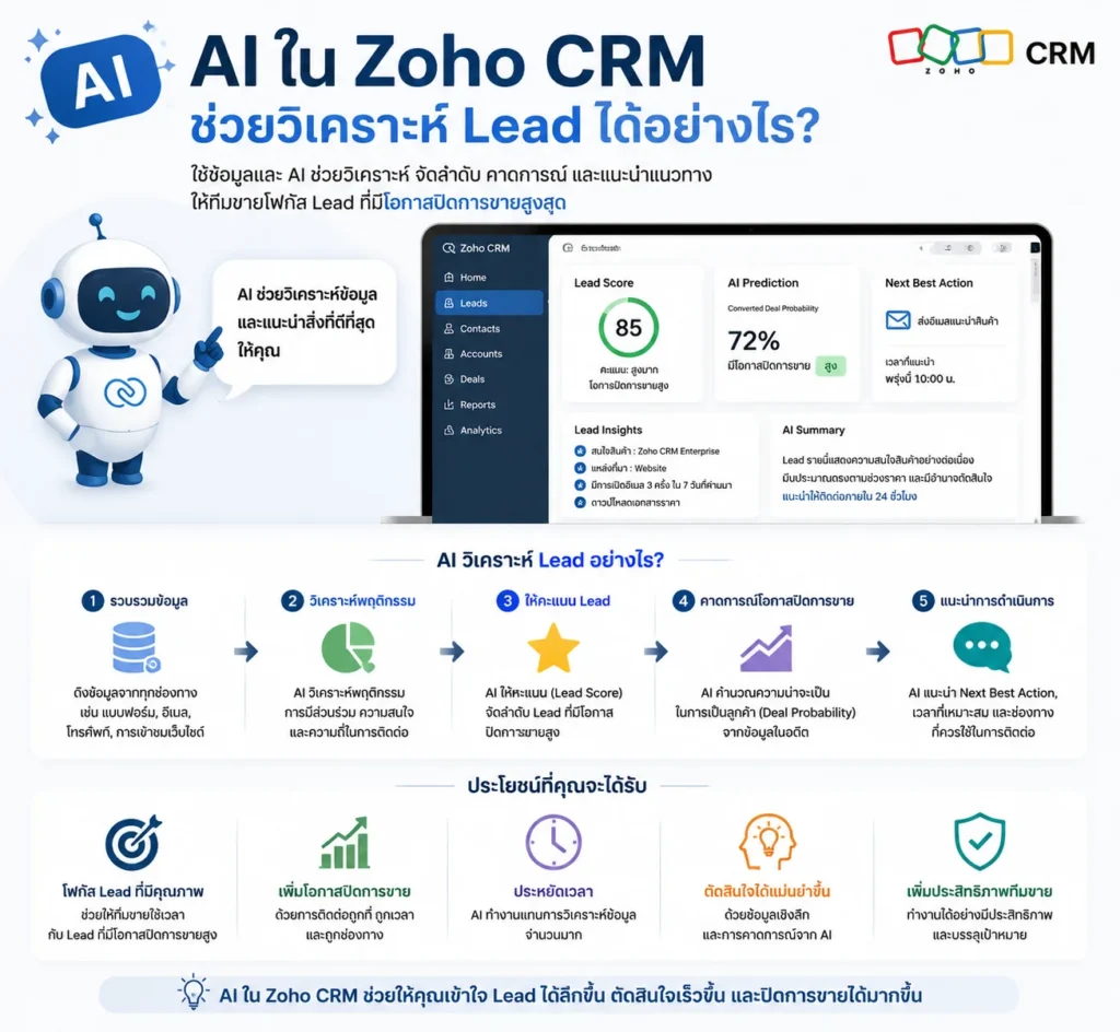 Zoho CRM CRM AI