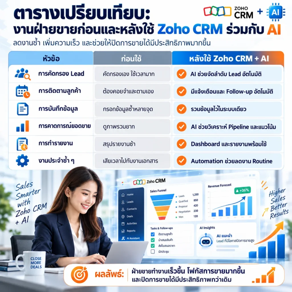 Zoho CRM
CRM