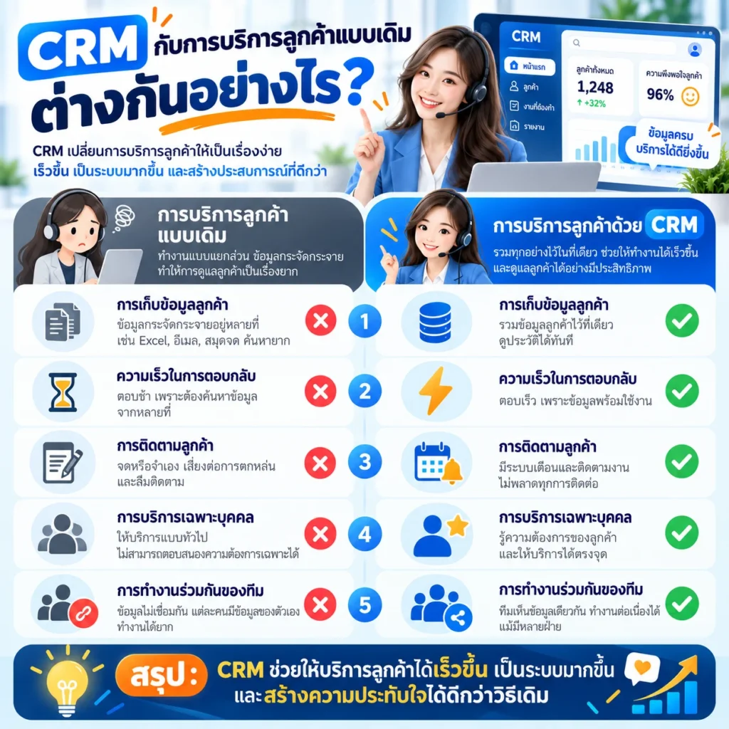 Zoho CRM
CRM
ระบบ CRM