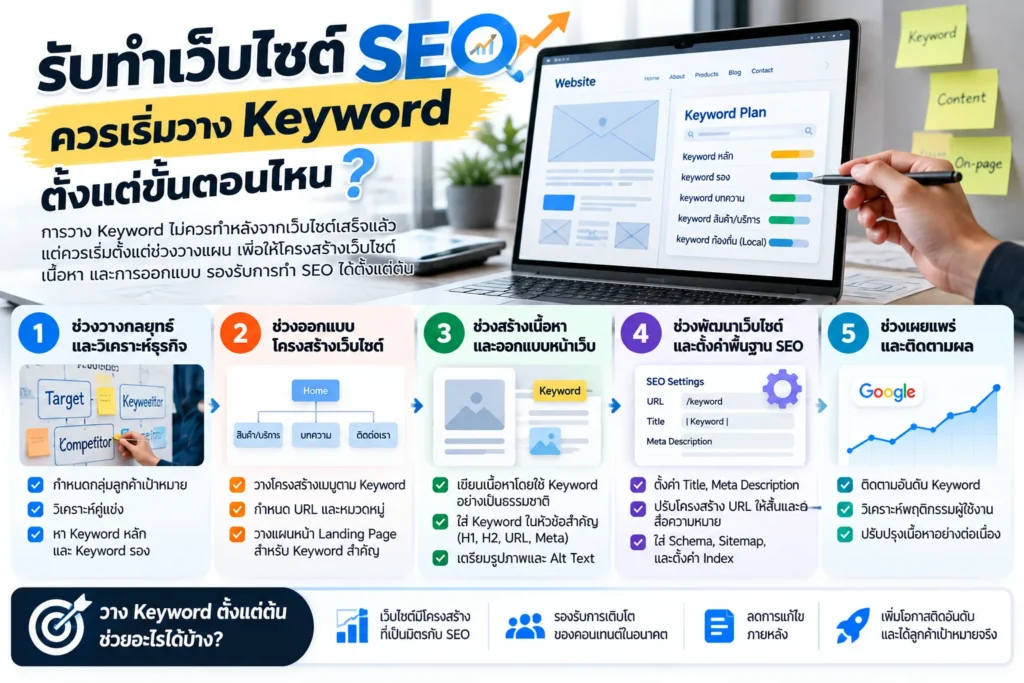 รับทำเว็บไซต์ SEO